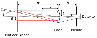 Linse, Blende und Detektor