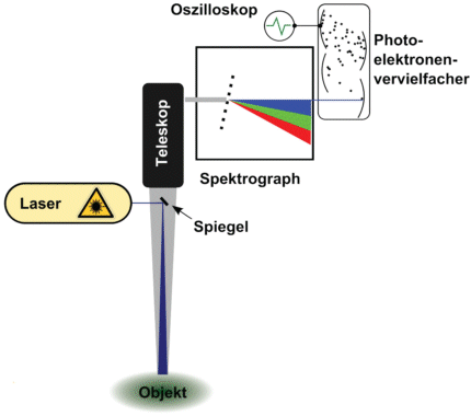 schematischer Aufbau eines Lidar