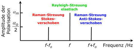 Frequenzen der Rayleigh- und Raman-Streuung