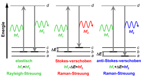 elastische und inelastische Streuung