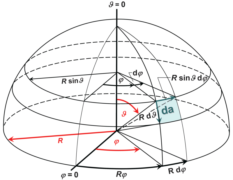 the differential solid angle 1