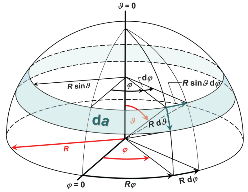 the differential solid angle 2