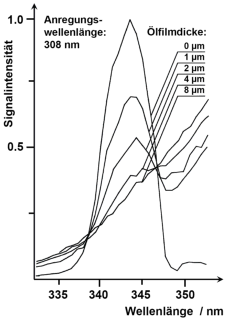 Raman-Spektrum von Wasser mit Öl