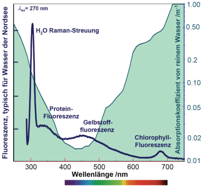 Absorption und Fluoreszenz von Wasser