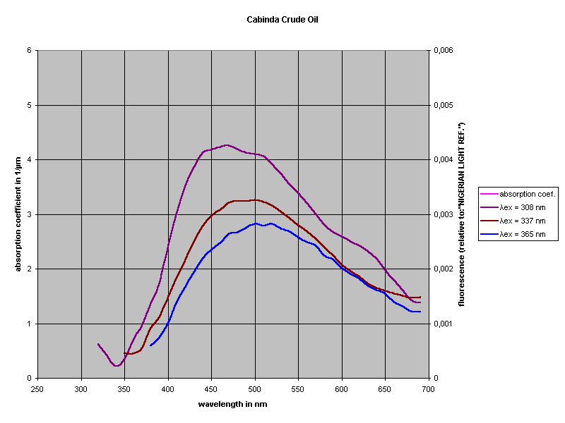 Cabinda Crude Oil