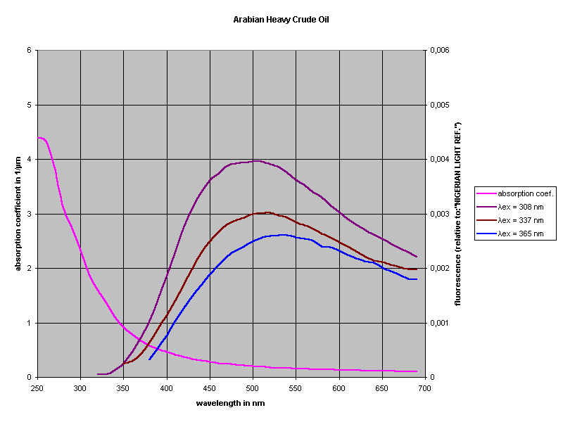 Arabian Heavy Crude Oil