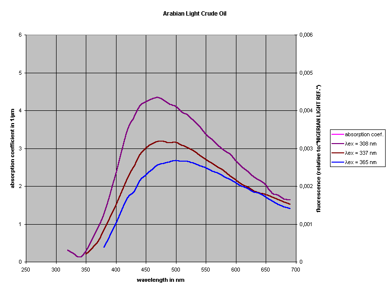 Arabian Light Crude Oil