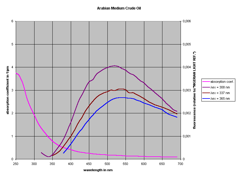 Arabian Medium Crude Oil