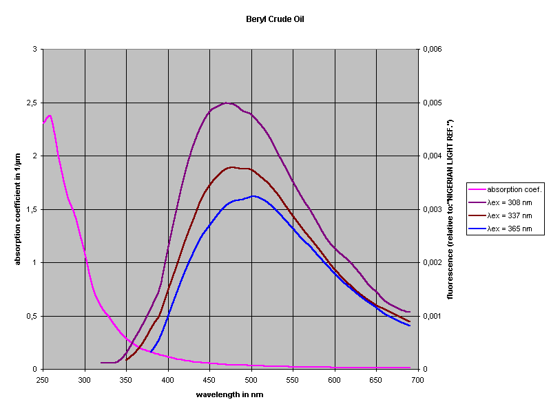 Beryl Crude Oil