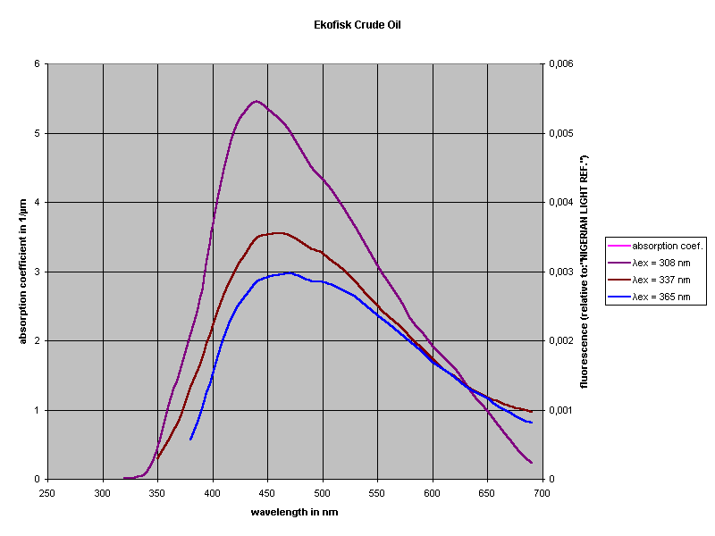 Ekofisk Crude Oil