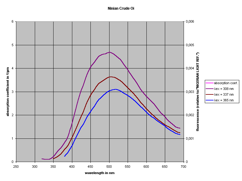 Ninian Crude Oi