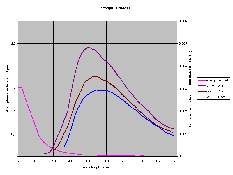 Statfjord Crude Oil