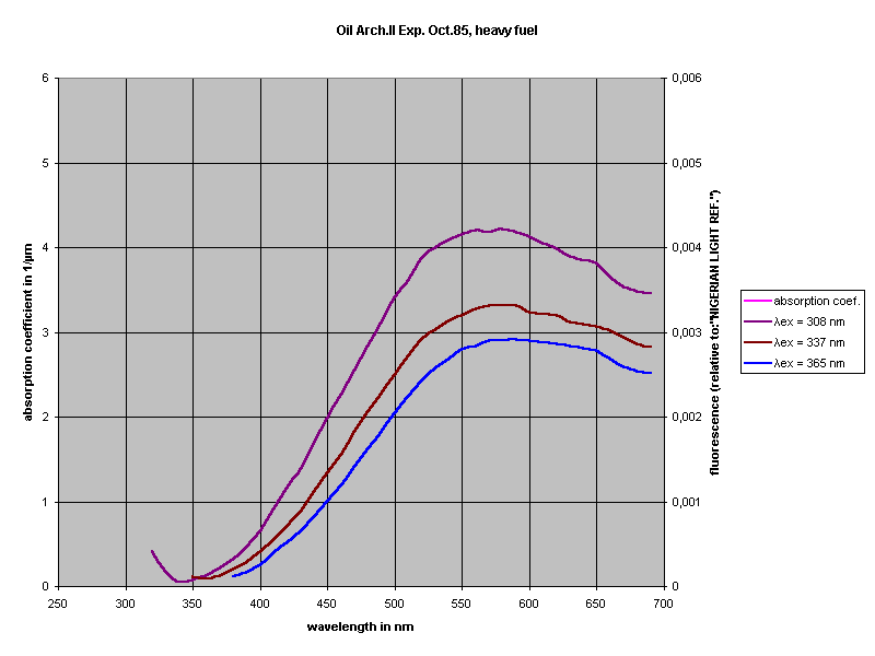 Oil Arch.II Exp. Oct.85, heavy fuel