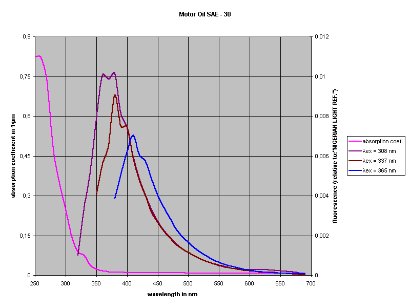 Motor Oil SAE - 30