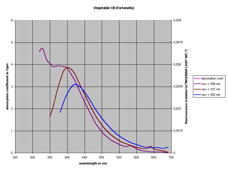 Vegetable Oil (Fortanella)