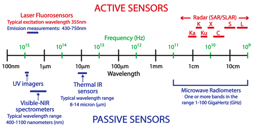 active and passive instruments