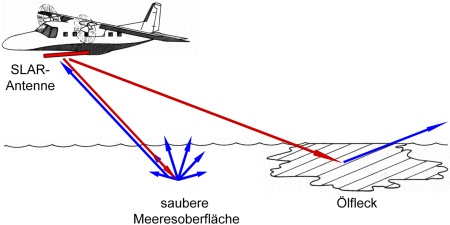 Seitensichtradar detektiert Öl