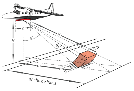 Side-looking airborne radar principle