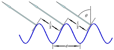 Bragg scattering