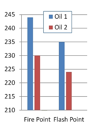 flash and fire point of two different kinds of motor oil