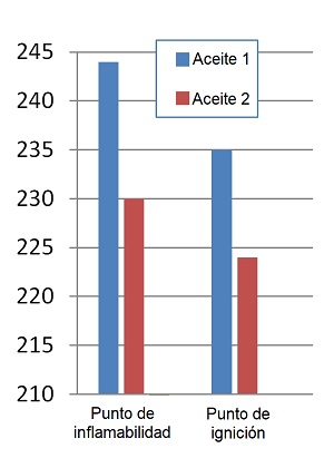 flash and fire point of two different kinds of motor oil