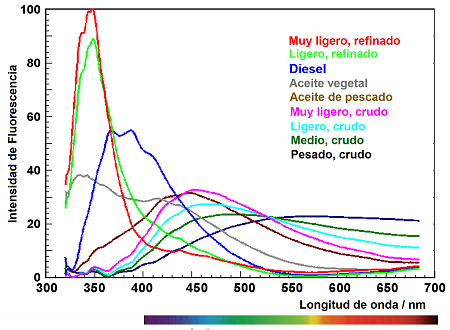 Fluorescence spectra of several oils