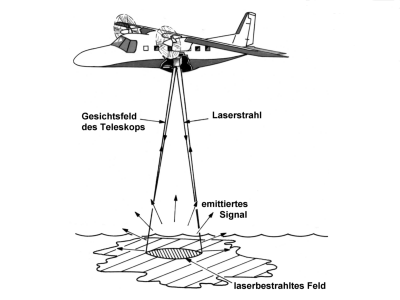 Measuring principle of the laser fluorosensor