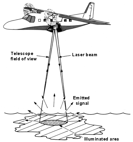 Measuring principle of the laser fluorosensor