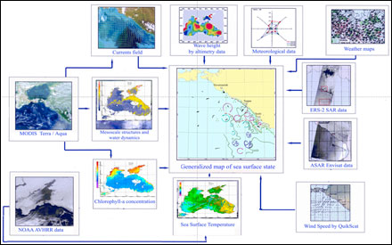 Schematic showing how data from many sensors is put together