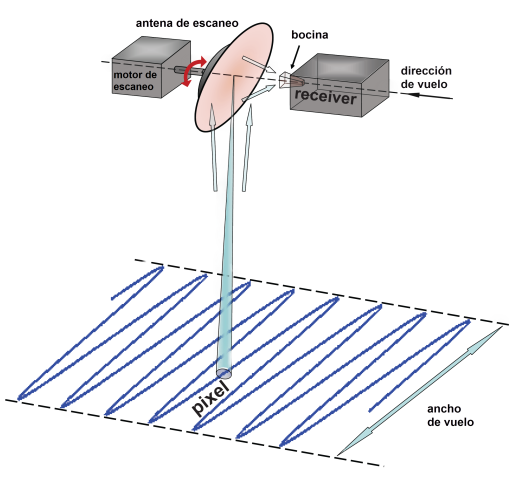 Microwave radiometer principle