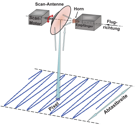 Messprinzip Mikrowellenradiometer