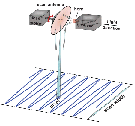 Microwave radiometer principle