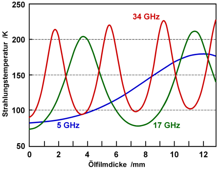 Microwave brightness temperature of oil