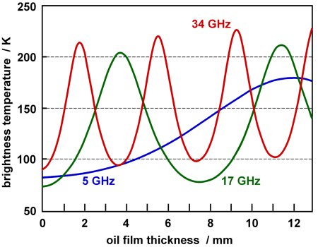 Microwave brightness temperature of oil