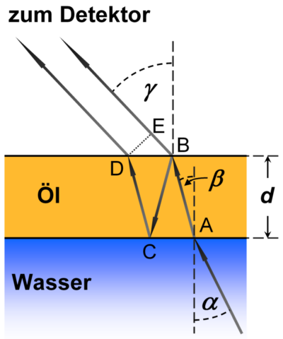 Interferenz durch Öl auf dem Wasser