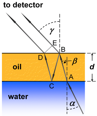 Interference of oil on water