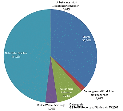 Quellen des Öls im Meer