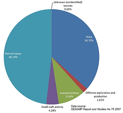 sources of oil input to the sea