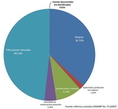 sources of oil input to the sea