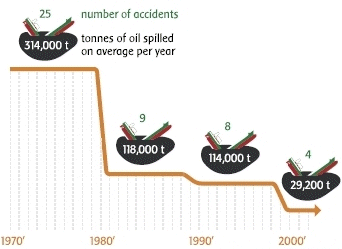 Number of oil tanker accidents causing spills over 700 t