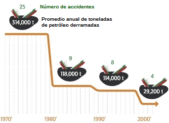 Number of oil tanker accidents causing spills over 700 t