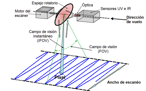 UV-IR scanner principle