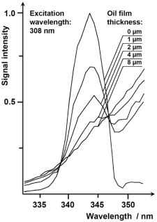 Raman spectrum of water covered with oil