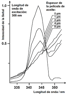 Raman spectrum of water covered with oil