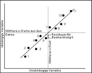 The concept of linear regression