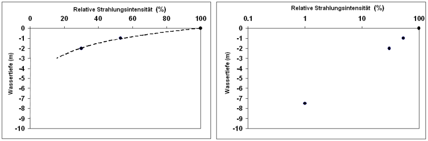 Sketch irradiance profile on linear (left) and log scale (right)