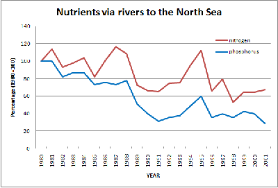 Nutrient loading history