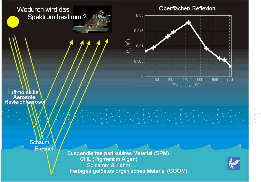 Satellite Sensor Registers Light