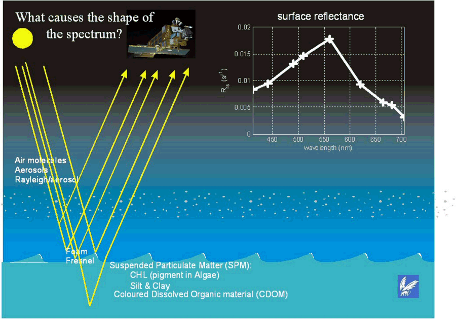 Satellite Sensor Registers Light