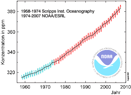 CO2 time-series in the atmosphere